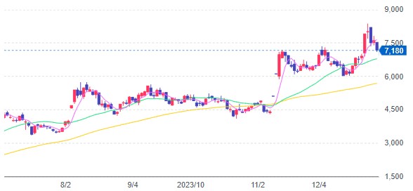 2023年　騰がった株　株価が3倍以上騰がった銘柄