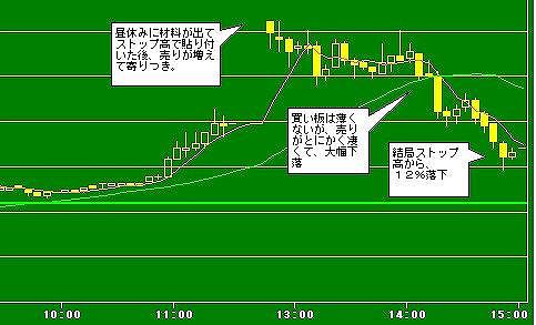 ストップ高投資の欠点／ストップ高はがれ