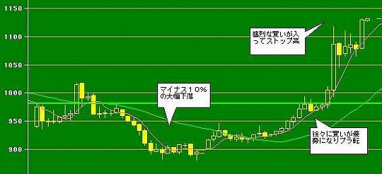 【利確】増し担は利確チャンス？それとも？