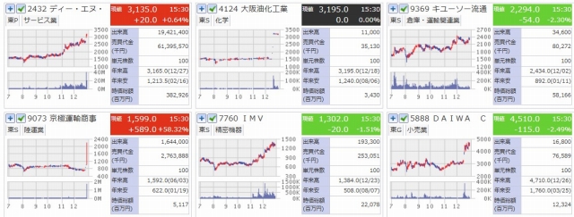 2024年　2.5倍以上になった株　日足