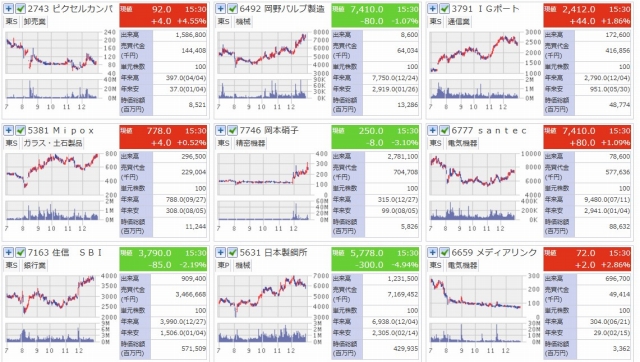 2024年　2.5倍以上になった株　日足