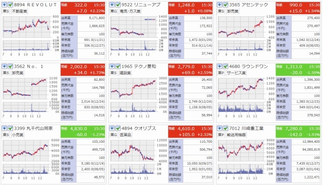 2024年　株価が2倍以上になった株　日足