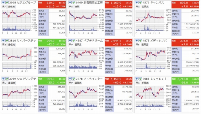 2024年　株価がほぼ2倍になった銘柄　日足1