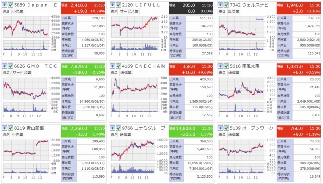 2024年　株価がほぼ2倍になった銘柄　日足4