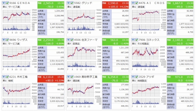 2024年　株価がほぼ2倍になった銘柄　日足5