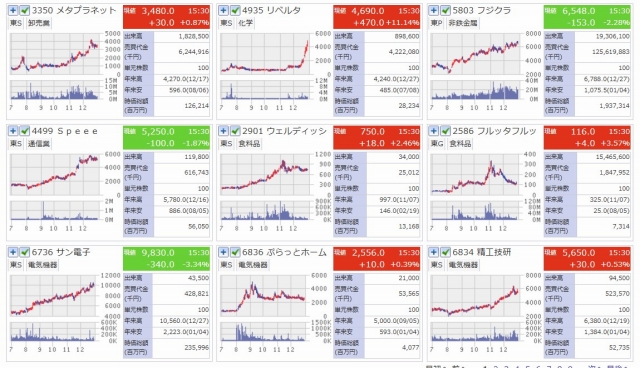 2024年、株価が4倍以上になった株　日足