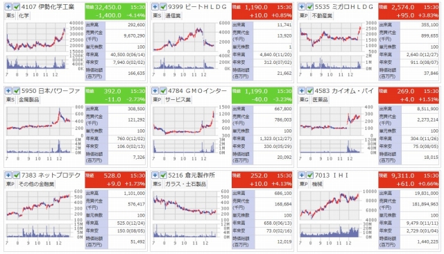 2024年　3倍以上になった株　日足　その１