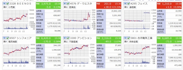 2024年　3倍以上になった株　日足　その2