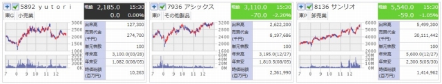 2024年　2.5倍以上になった株　日足