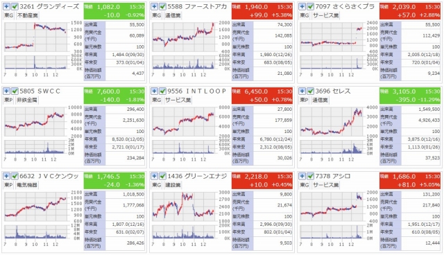 2024年　2.5倍以上になった株　日足