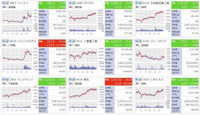 2024年　2.5倍以上になった株　日足