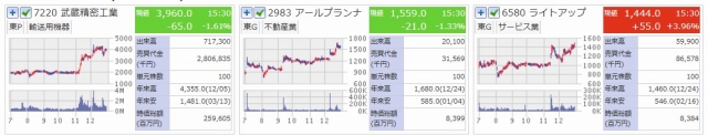 2024年　2.5倍以上になった株　日足