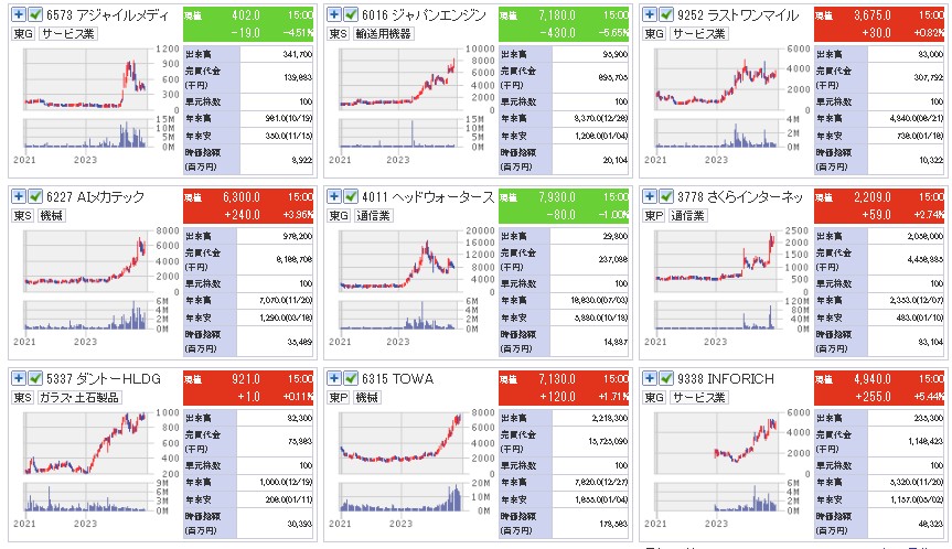 2023年　騰がった株　株価が3倍以上騰がった銘柄