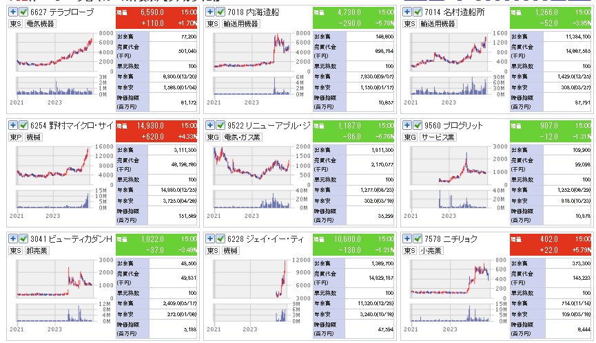 2023年　騰がった株　株価が2倍以上騰がった銘柄