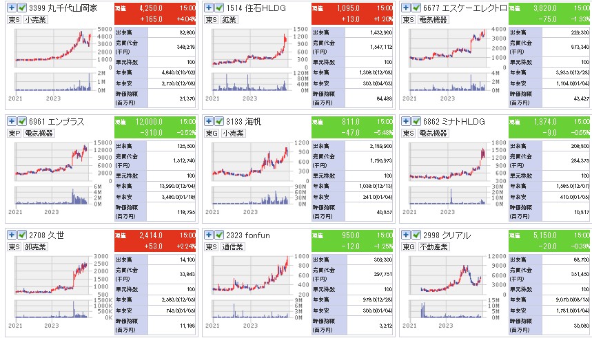 2023年値上がり銘柄の日足一覧