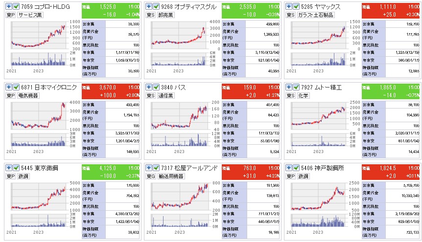 2023年値上がり銘柄の日足一覧