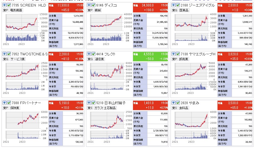 2023年値上がり銘柄の日足一覧