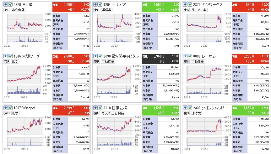 2023年値上がり銘柄の日足一覧