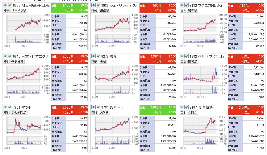 2023年値上がり銘柄の日足一覧