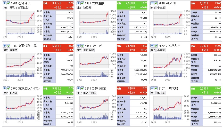 2023年値上がり銘柄の日足一覧