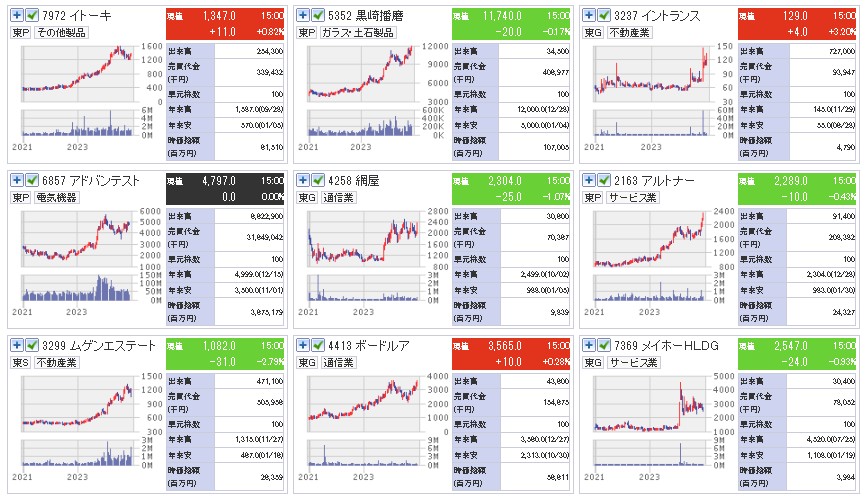 2023年値上がり銘柄の日足一覧